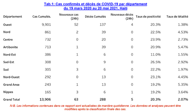 COVID-19 : le pays placé à nouveau sous régime d’état d’urgence sanitaire